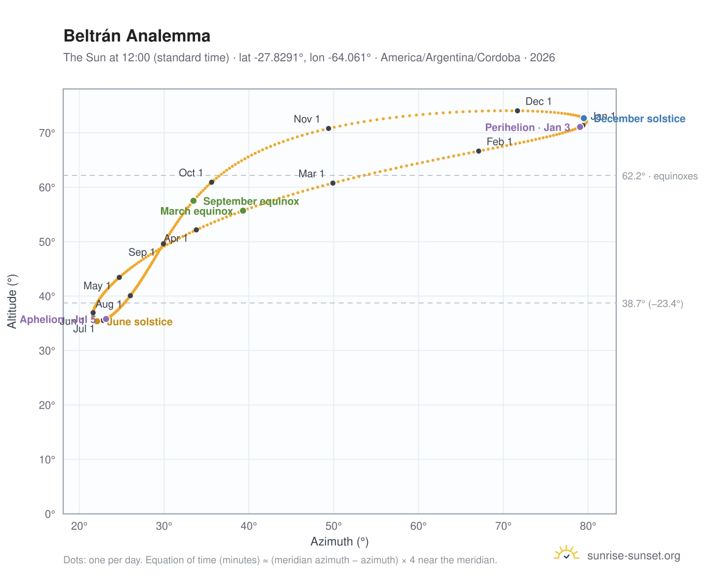 Beltrán analemma chart: the Sun at 12:00 (standard time) through the year
