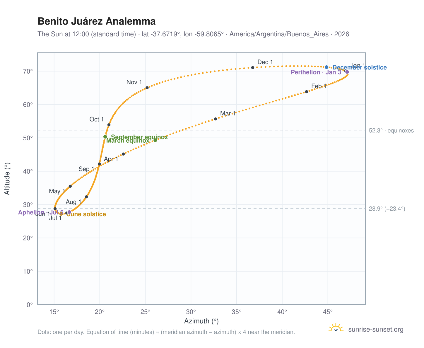 Benito Juárez analemma chart: the Sun at 12:00 (standard time) through the year