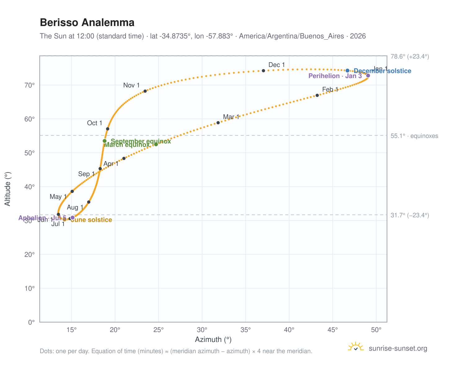 Berisso analemma chart: the Sun at 12:00 (standard time) through the year