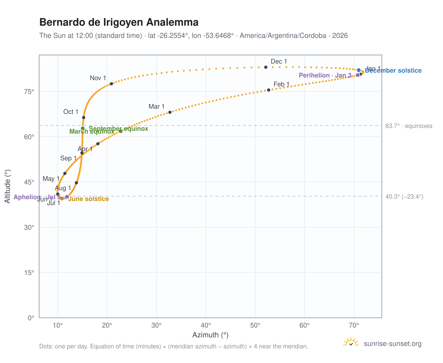 Bernardo de Irigoyen analemma chart: the Sun at 12:00 (standard time) through the year