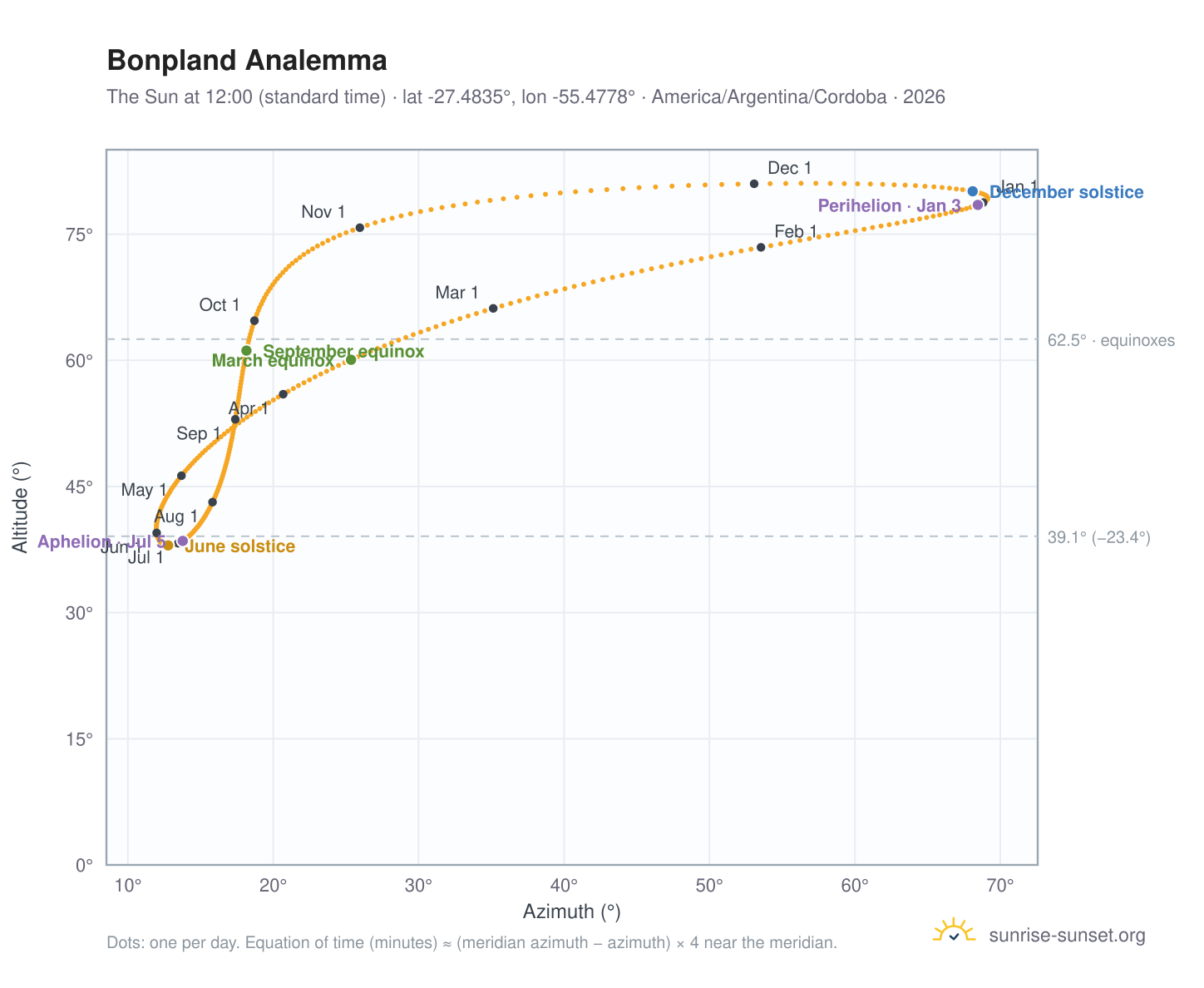 Bonpland analemma chart: the Sun at 12:00 (standard time) through the year