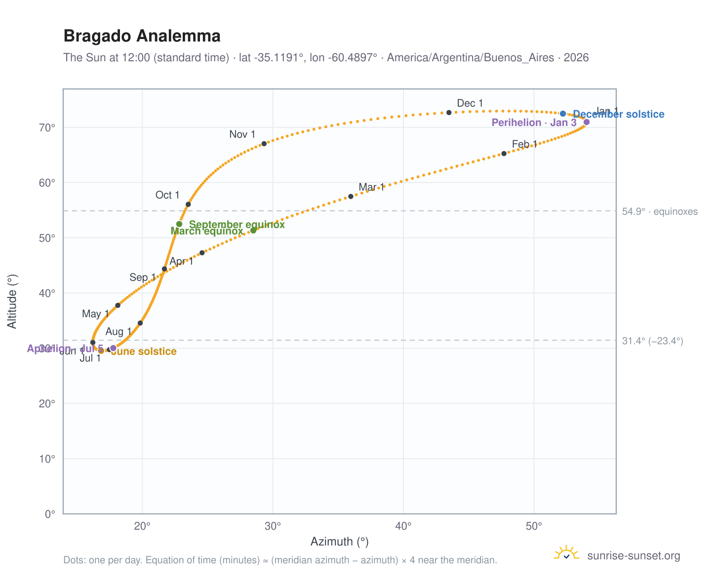 Bragado analemma chart: the Sun at 12:00 (standard time) through the year