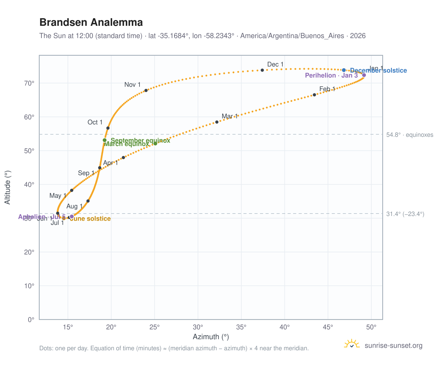 Brandsen analemma chart: the Sun at 12:00 (standard time) through the year