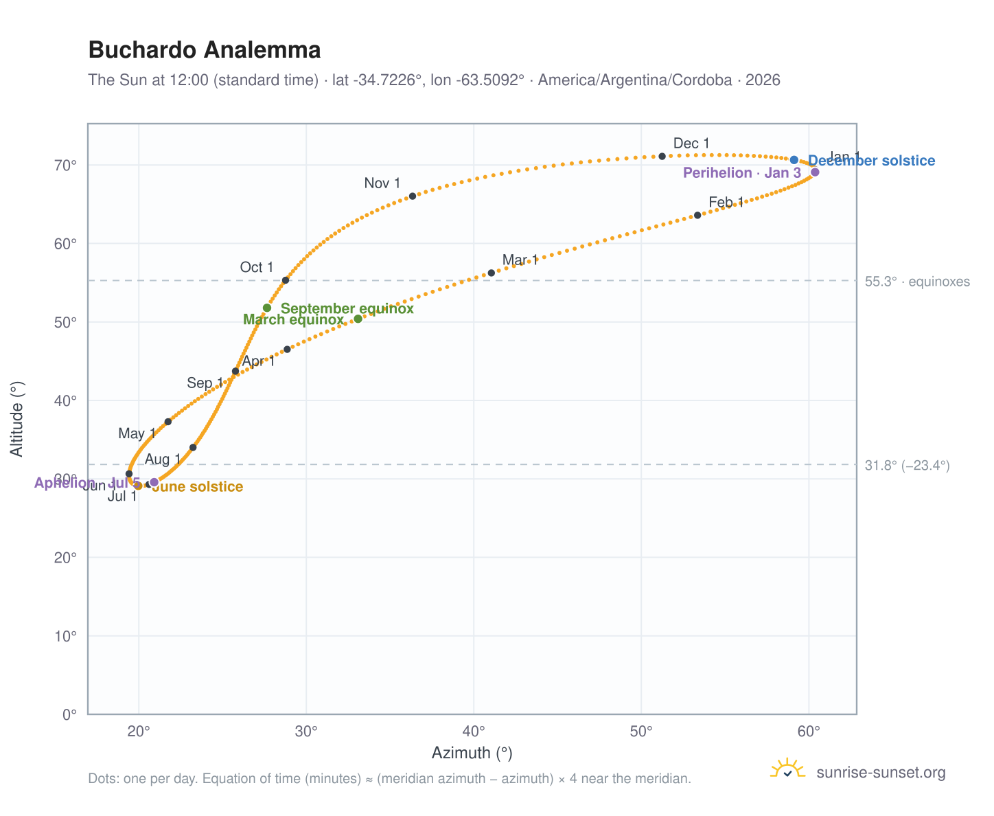 Buchardo analemma chart: the Sun at 12:00 (standard time) through the year