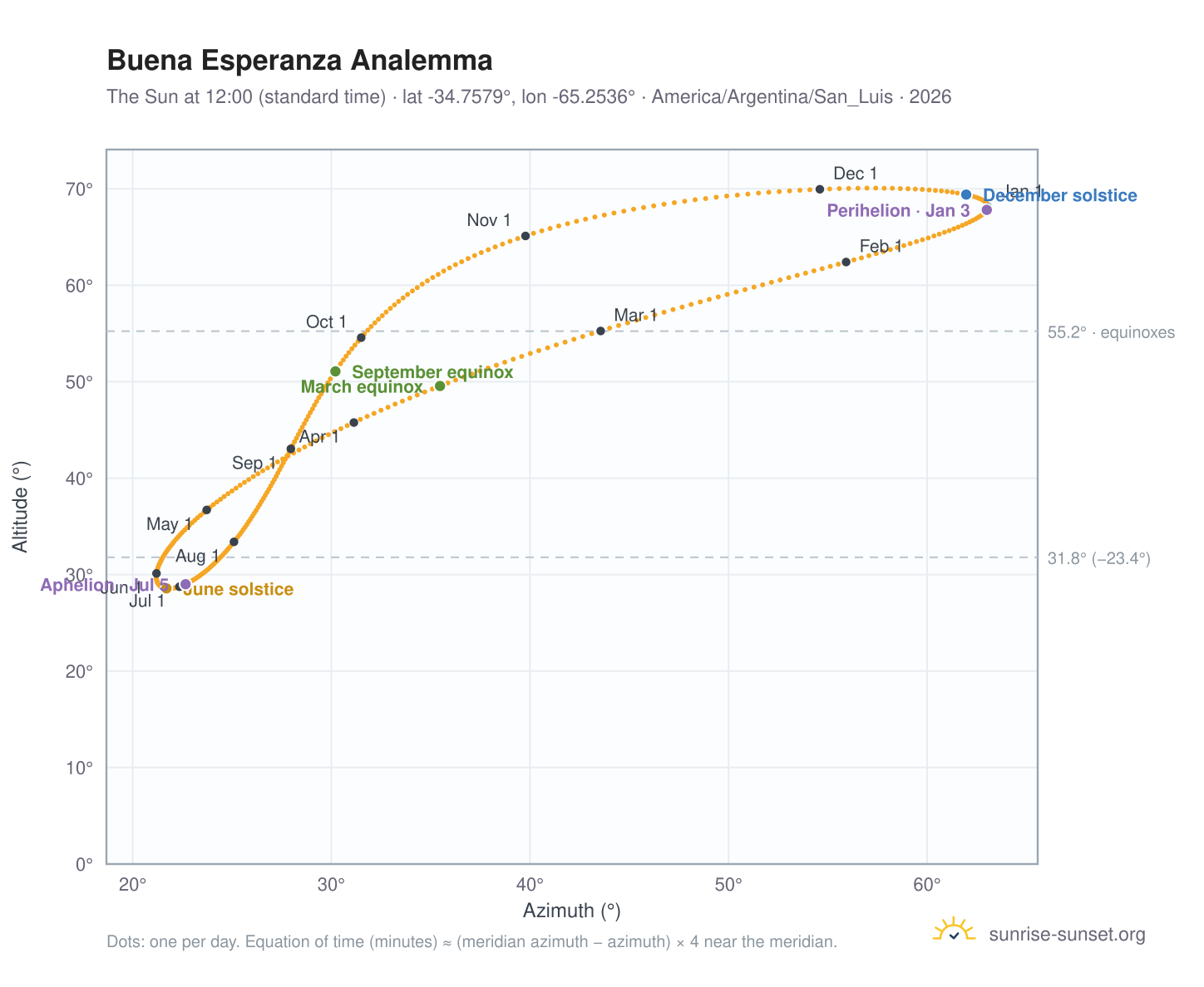Buena Esperanza analemma chart: the Sun at 12:00 (standard time) through the year