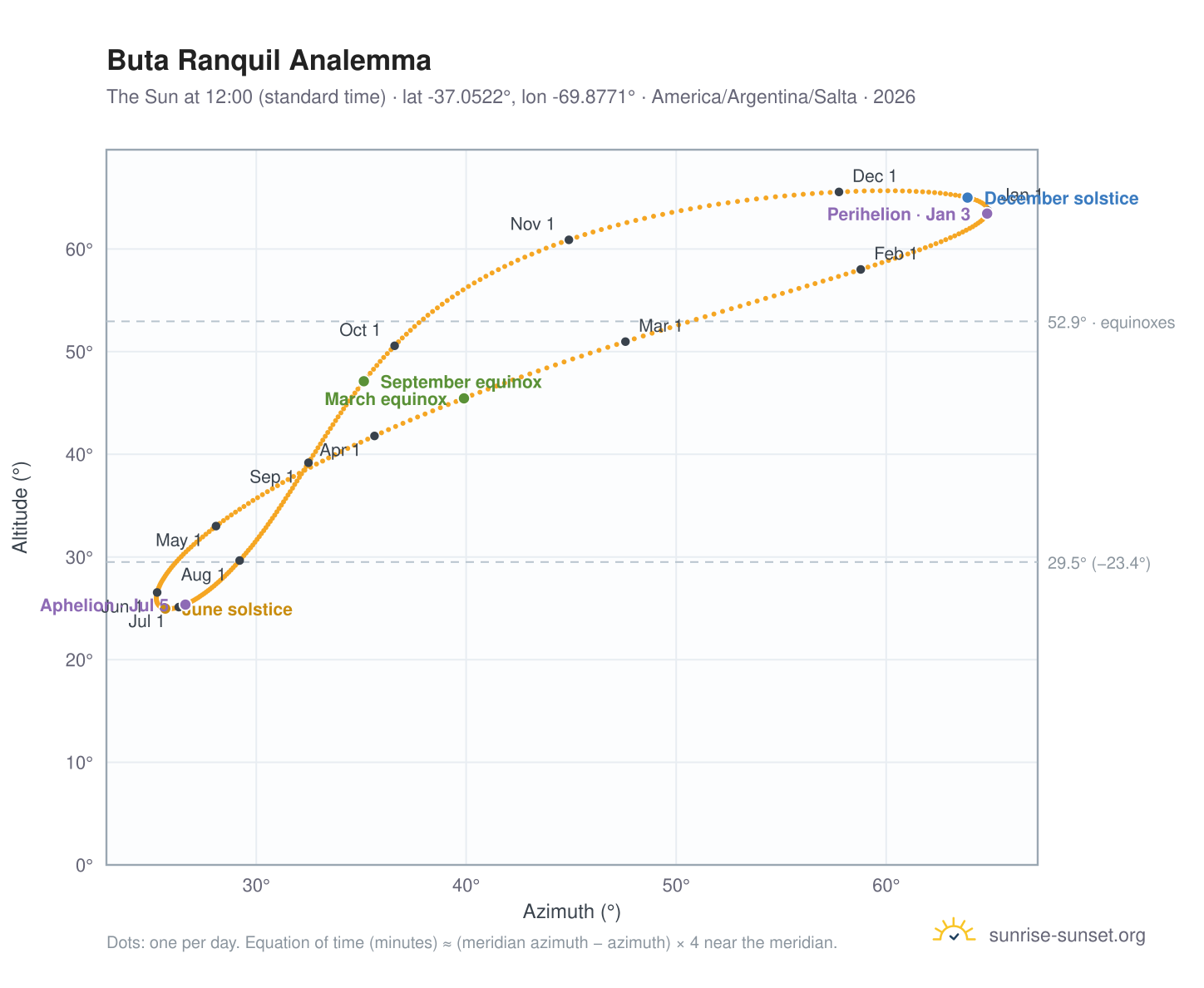 Buta Ranquil analemma chart: the Sun at 12:00 (standard time) through the year