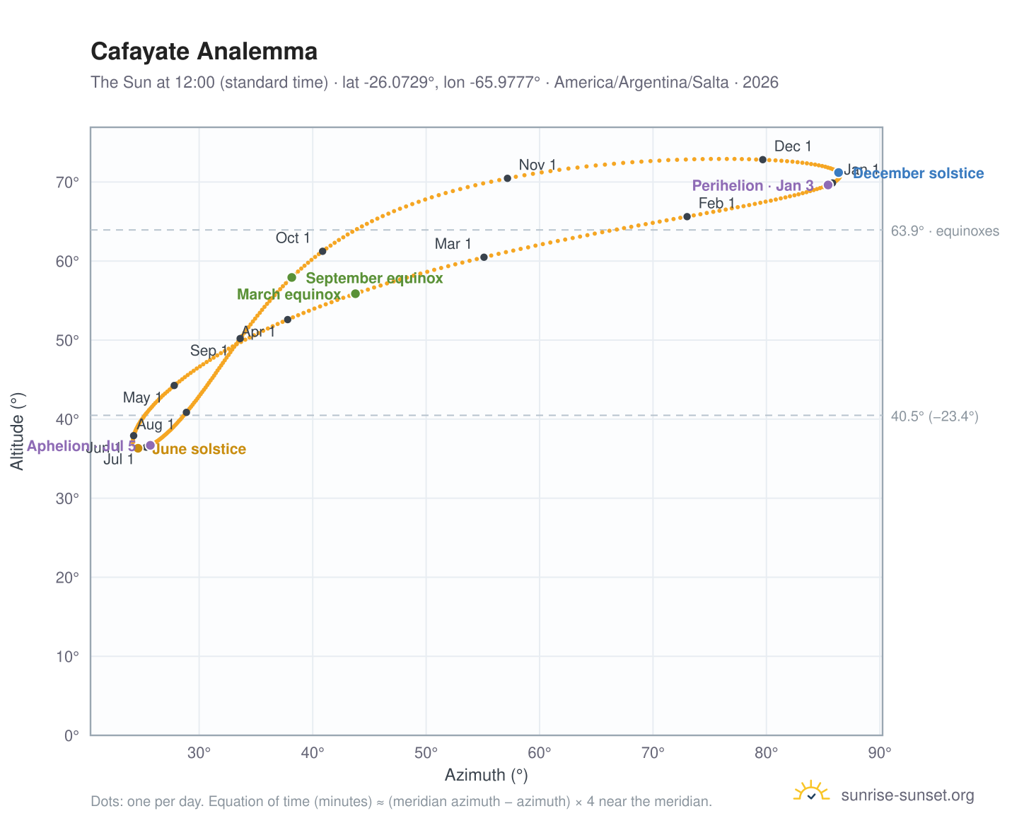Cafayate analemma chart: the Sun at 12:00 (standard time) through the year