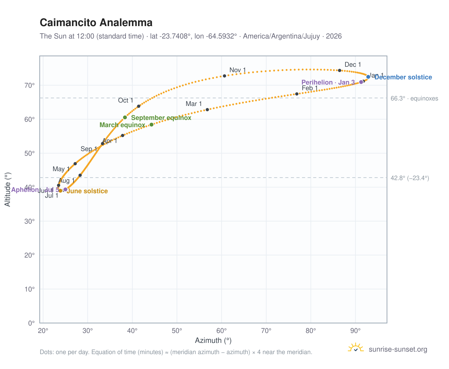 Caimancito analemma chart: the Sun at 12:00 (standard time) through the year