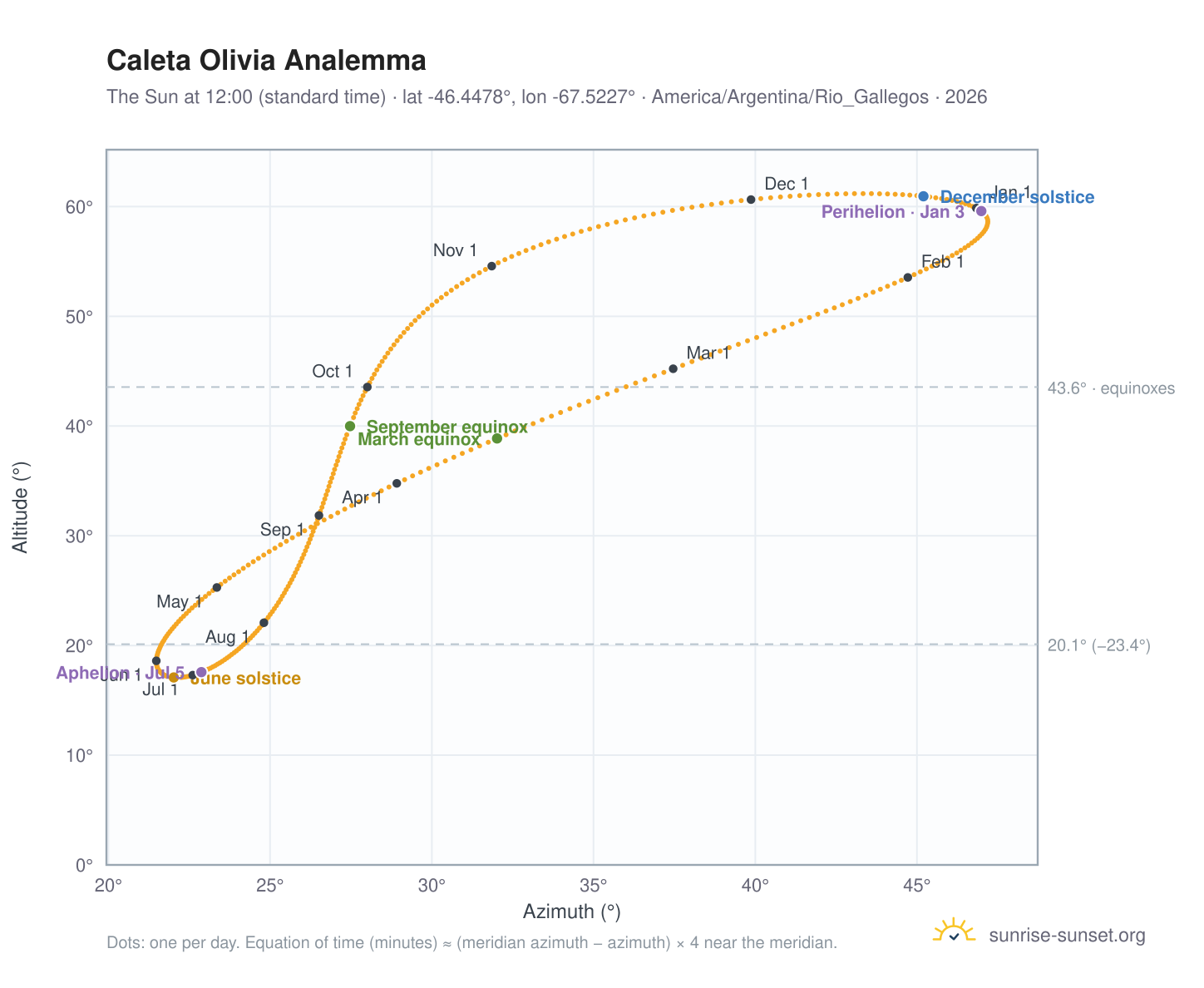 Caleta Olivia analemma chart: the Sun at 12:00 (standard time) through the year