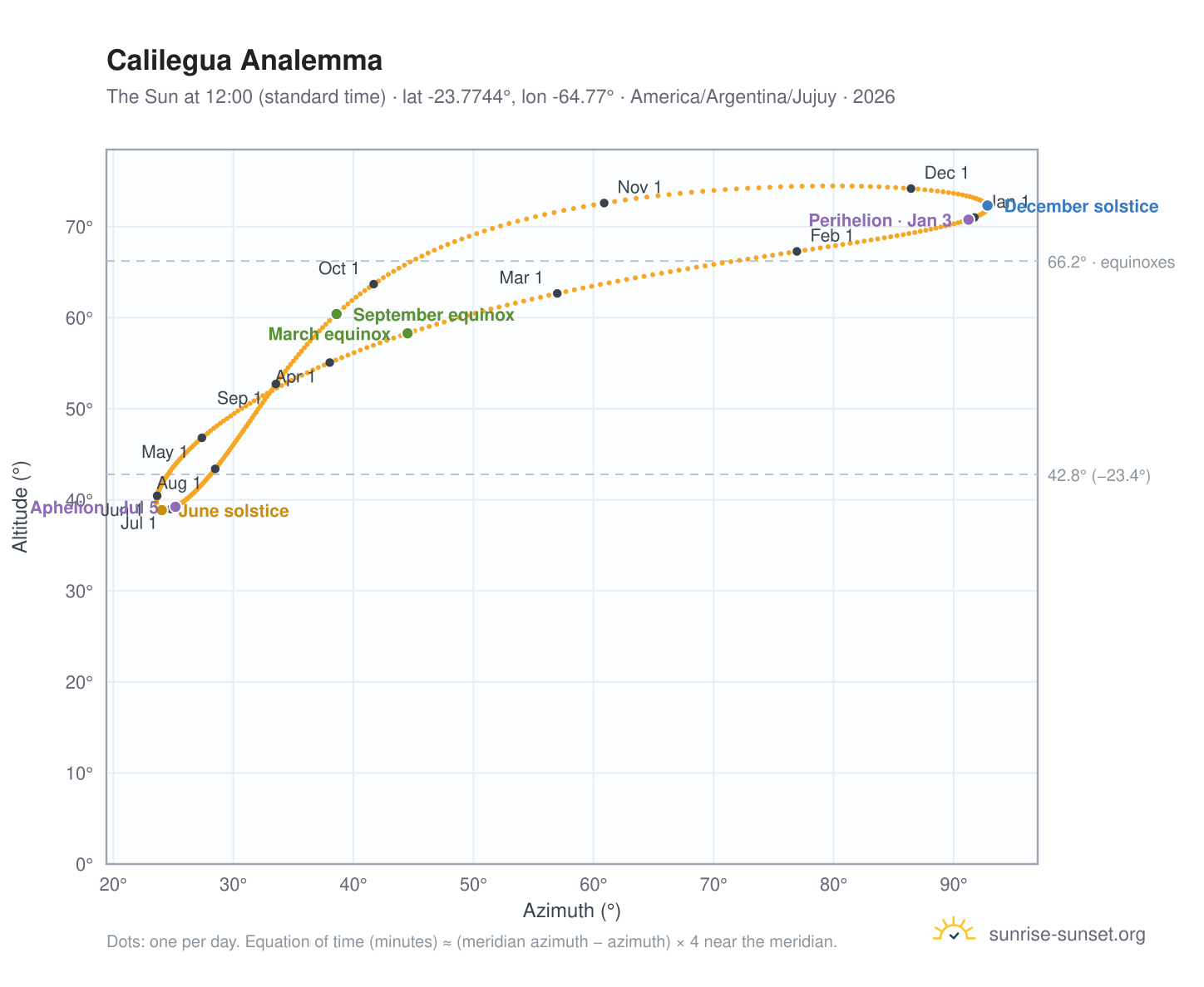 Calilegua analemma chart: the Sun at 12:00 (standard time) through the year