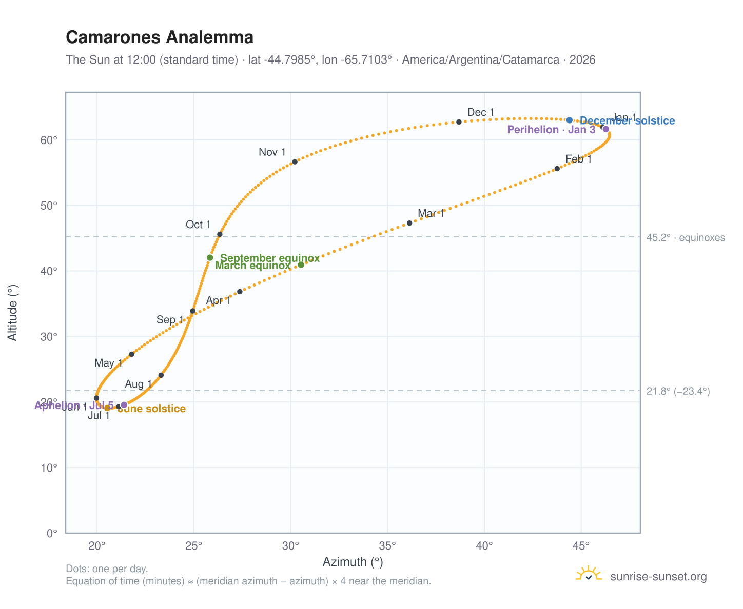 Camarones analemma chart: the Sun at 12:00 (standard time) through the year
