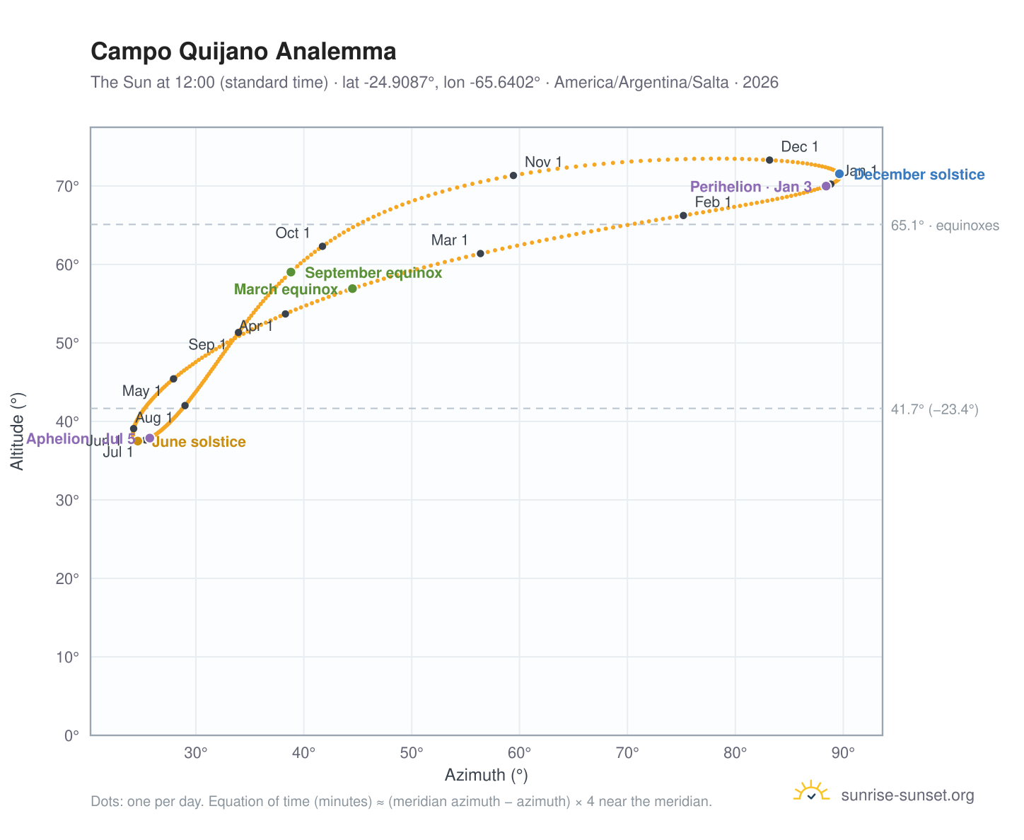 Campo Quijano analemma chart: the Sun at 12:00 (standard time) through the year