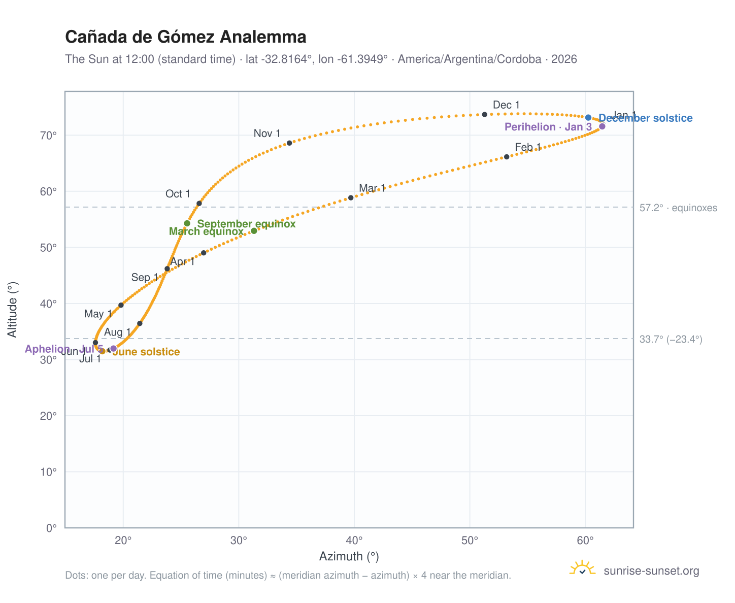 Cañada de Gómez analemma chart: the Sun at 12:00 (standard time) through the year