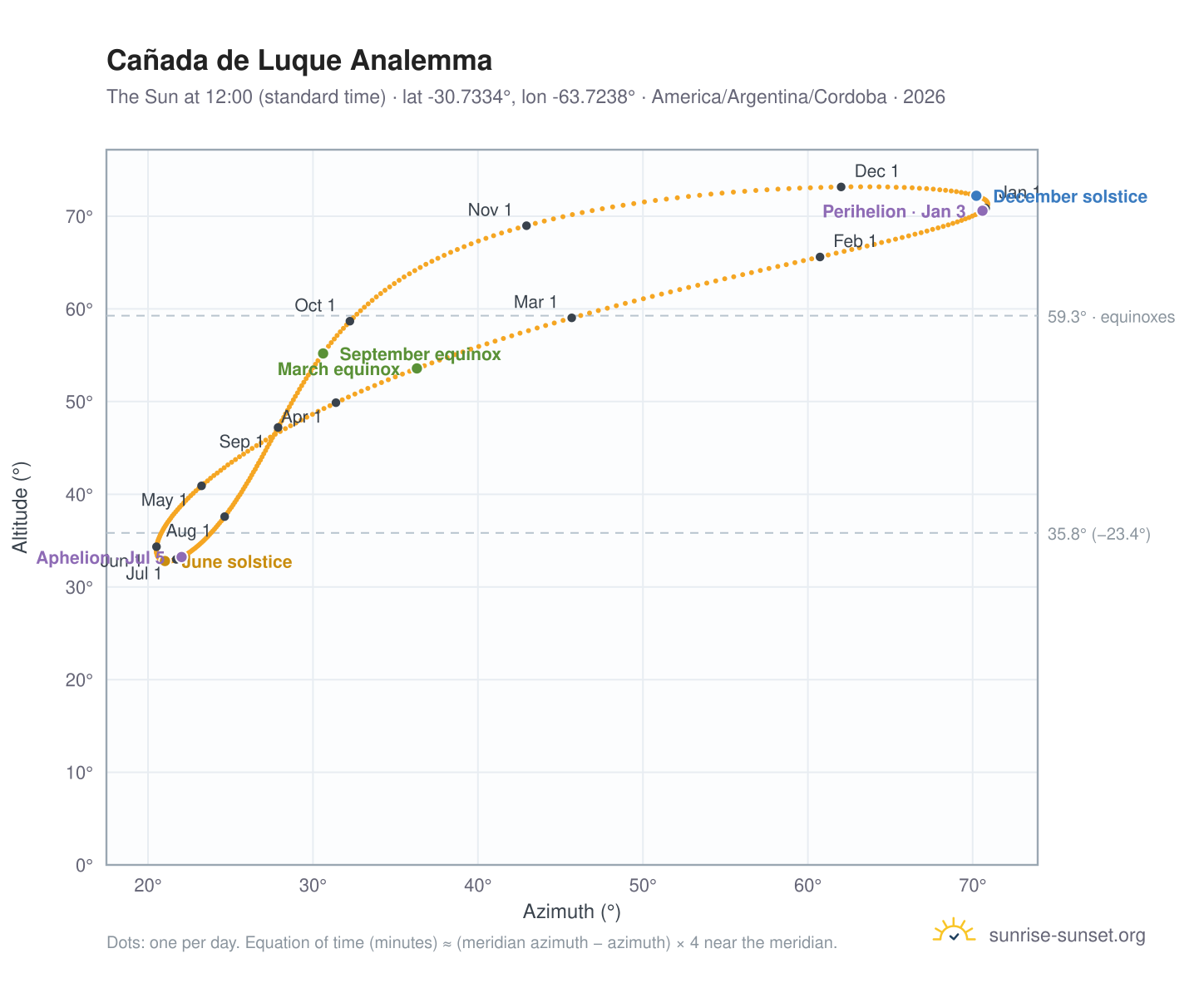Cañada de Luque analemma chart: the Sun at 12:00 (standard time) through the year