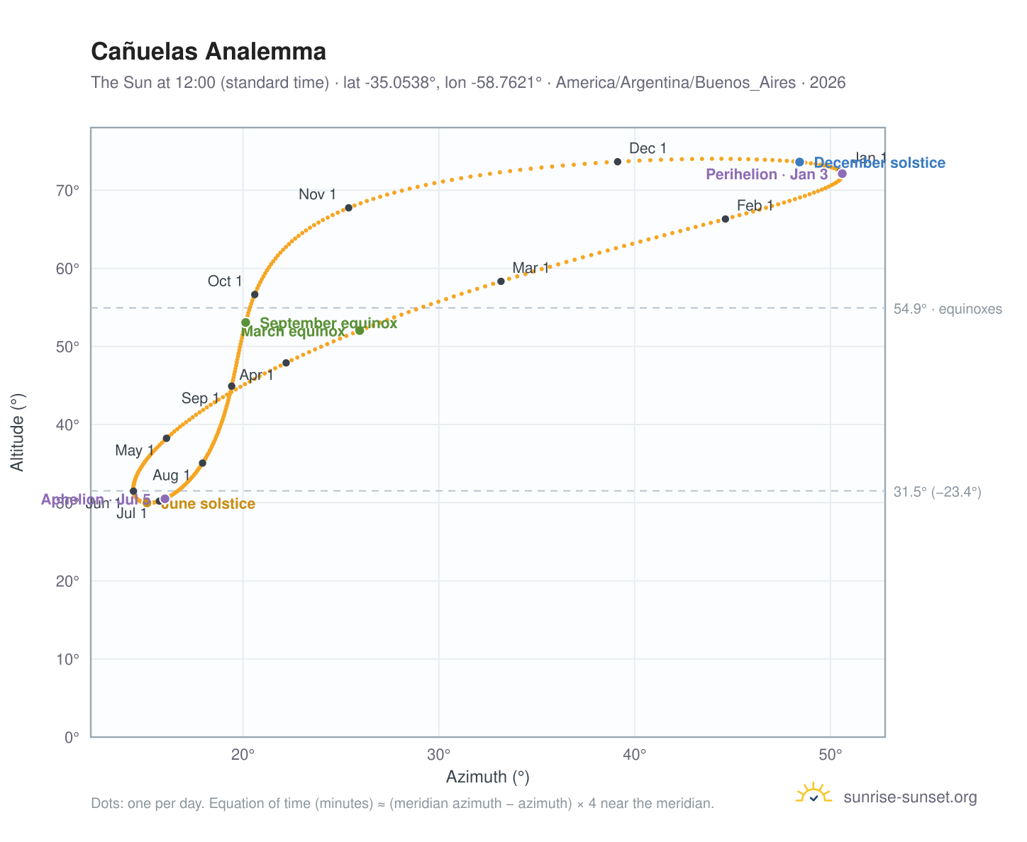 Cañuelas analemma chart: the Sun at 12:00 (standard time) through the year