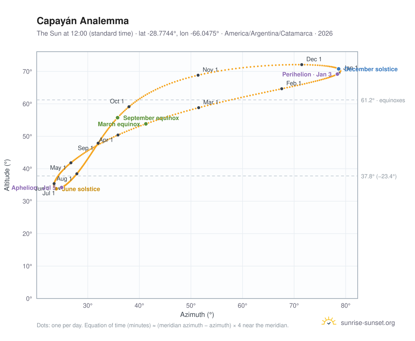 Capayán analemma chart: the Sun at 12:00 (standard time) through the year
