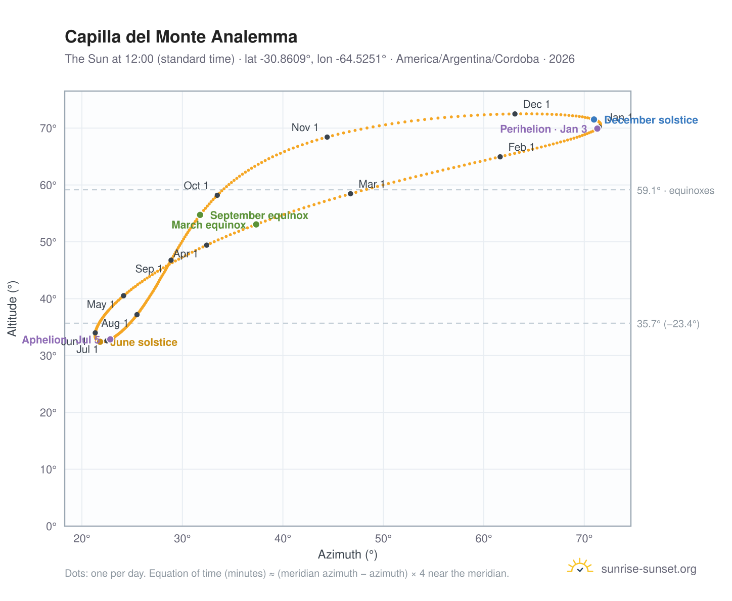 Capilla del Monte analemma chart: the Sun at 12:00 (standard time) through the year
