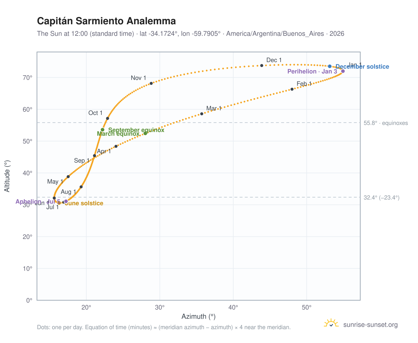 Capitán Sarmiento analemma chart: the Sun at 12:00 (standard time) through the year
