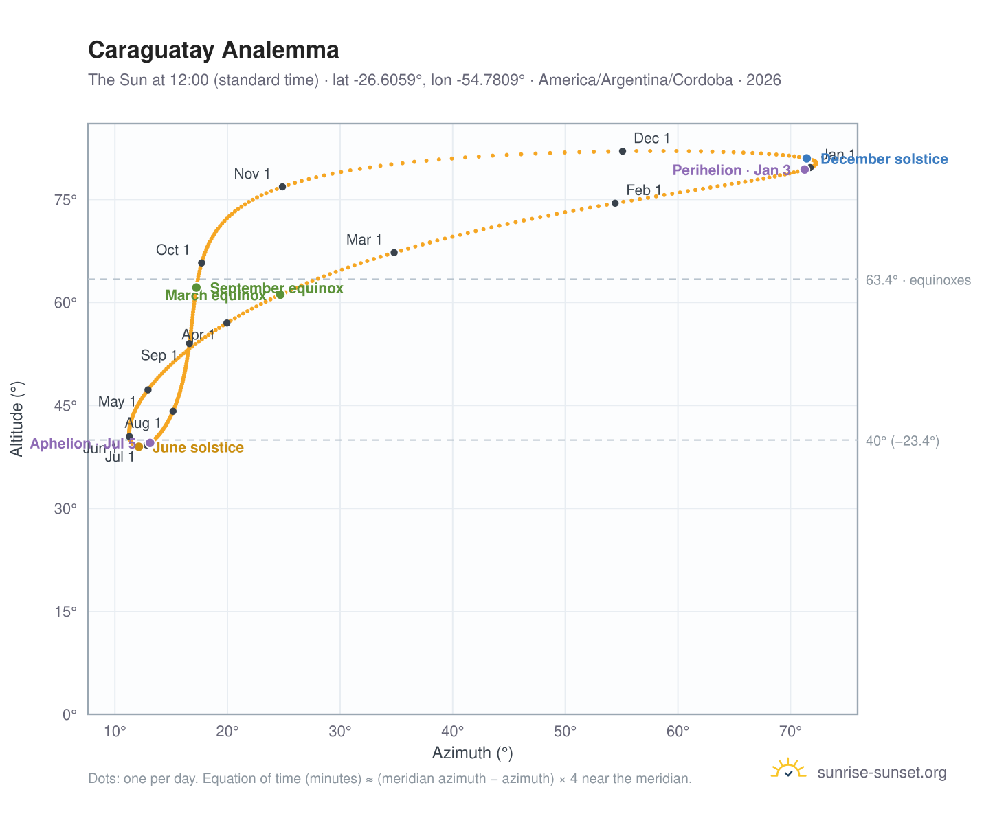 Caraguatay analemma chart: the Sun at 12:00 (standard time) through the year