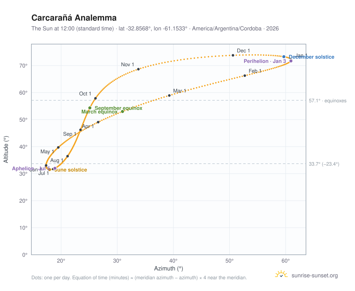 Carcarañá analemma chart: the Sun at 12:00 (standard time) through the year