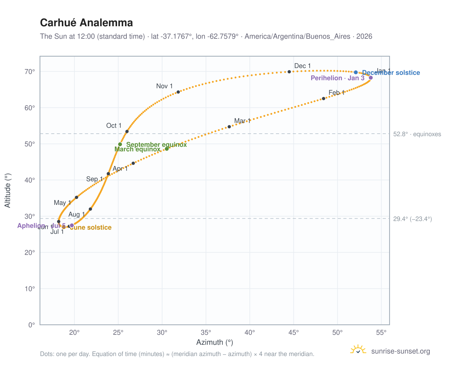 Carhué analemma chart: the Sun at 12:00 (standard time) through the year