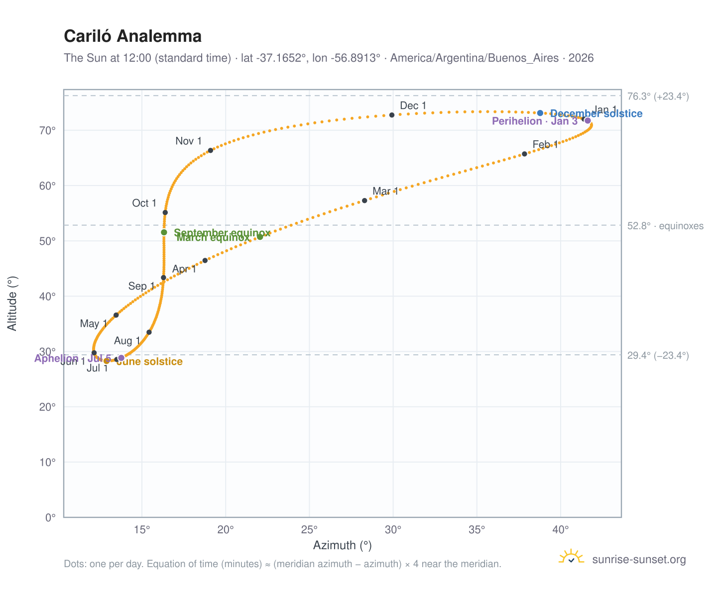 Cariló analemma chart: the Sun at 12:00 (standard time) through the year