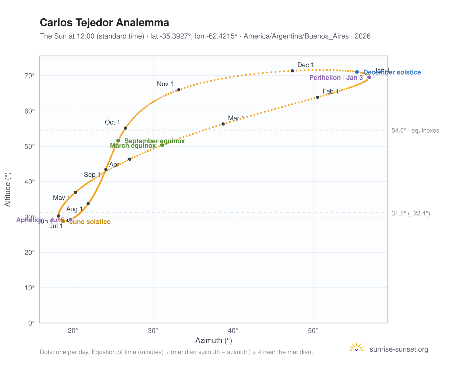Carlos Tejedor analemma chart: the Sun at 12:00 (standard time) through the year