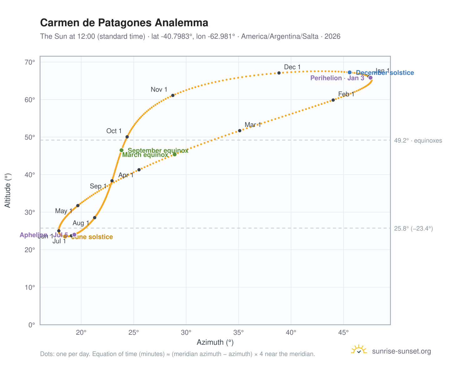 Carmen de Patagones analemma chart: the Sun at 12:00 (standard time) through the year