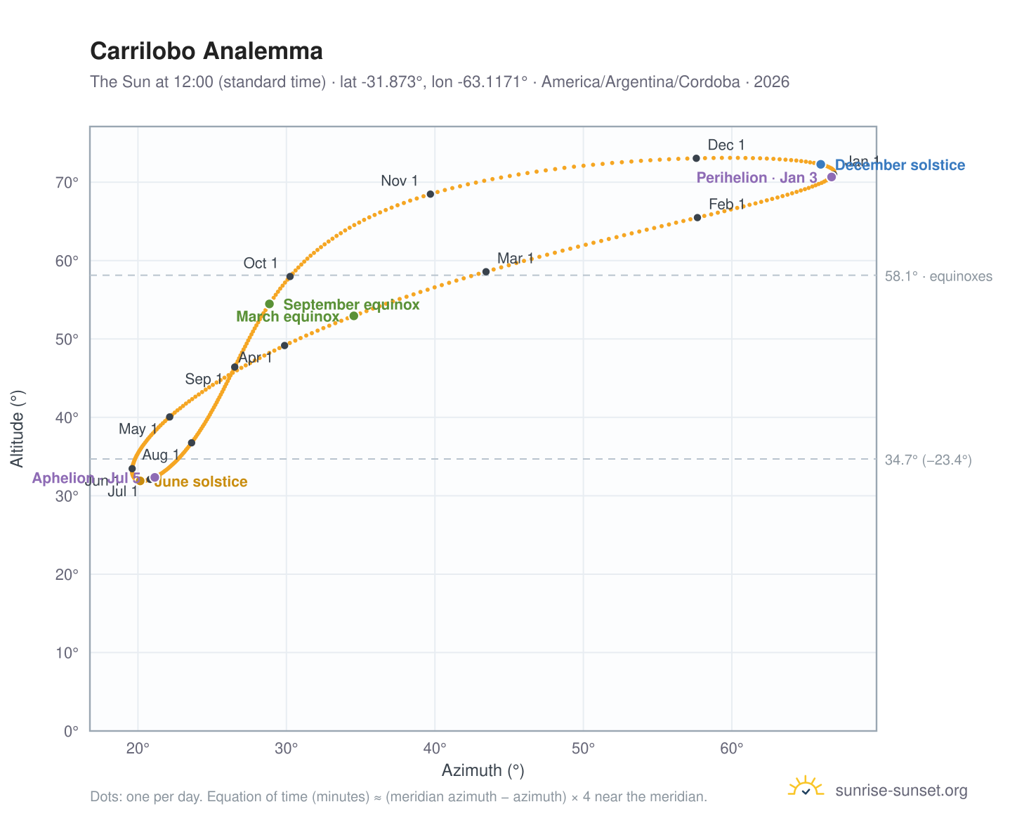 Carrilobo analemma chart: the Sun at 12:00 (standard time) through the year