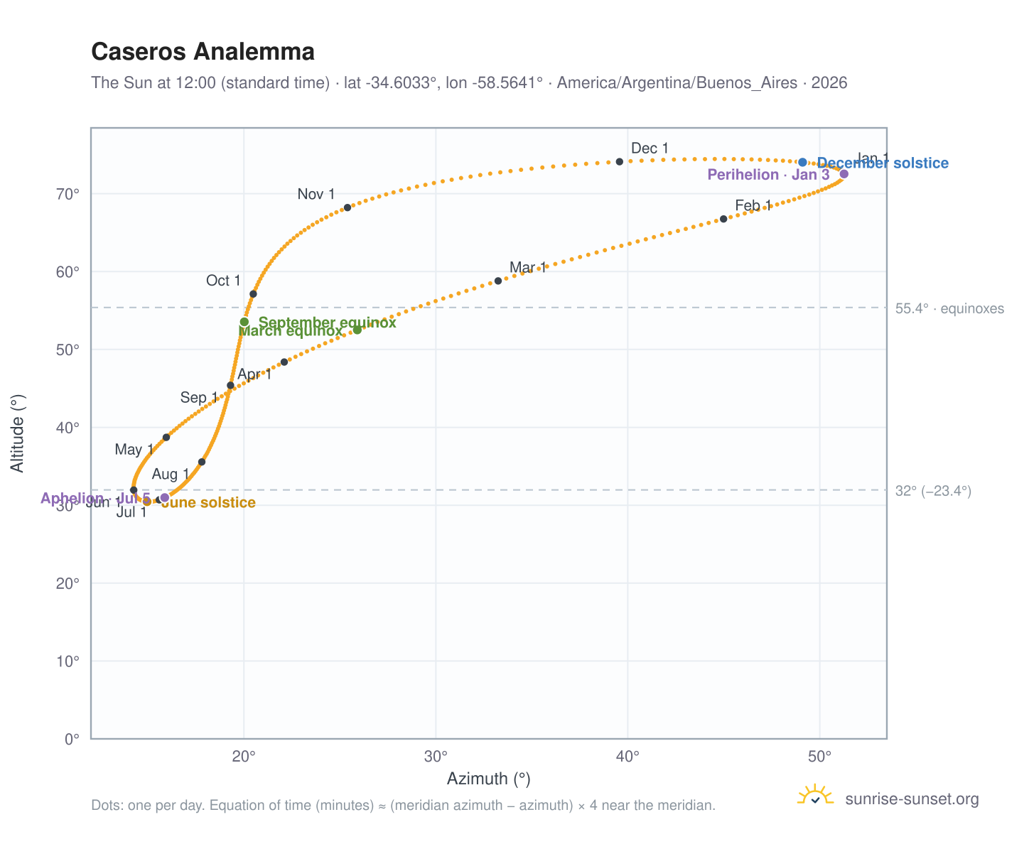 Caseros analemma chart: the Sun at 12:00 (standard time) through the year
