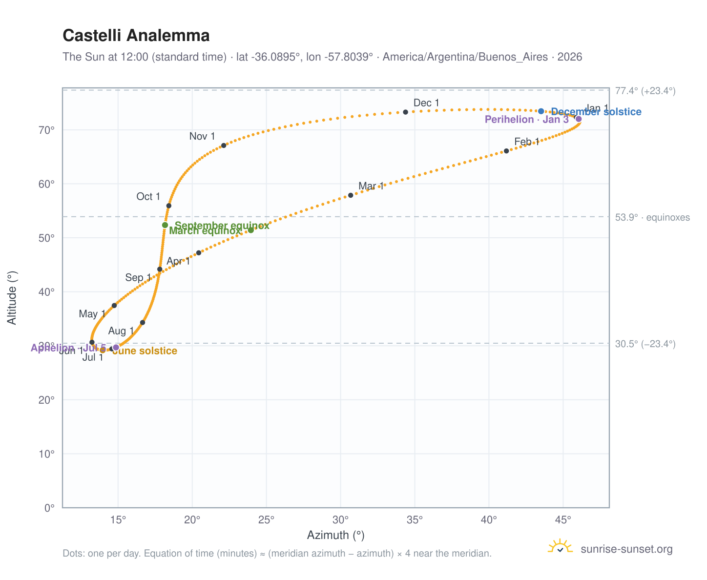 Castelli analemma chart: the Sun at 12:00 (standard time) through the year