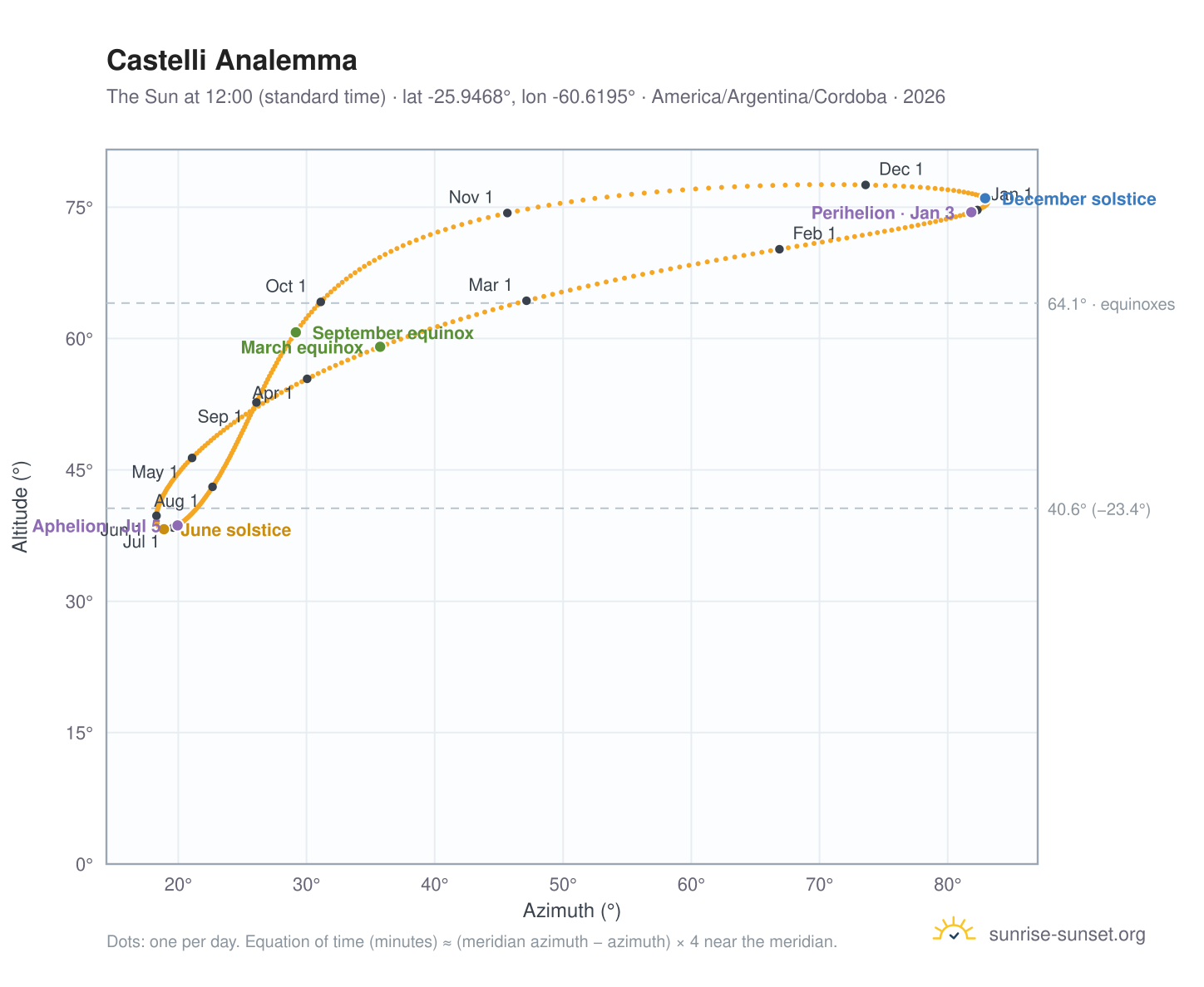 Castelli analemma chart: the Sun at 12:00 (standard time) through the year