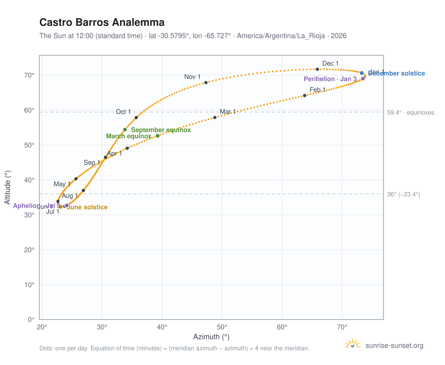 Castro Barros analemma chart: the Sun at 12:00 (standard time) through the year