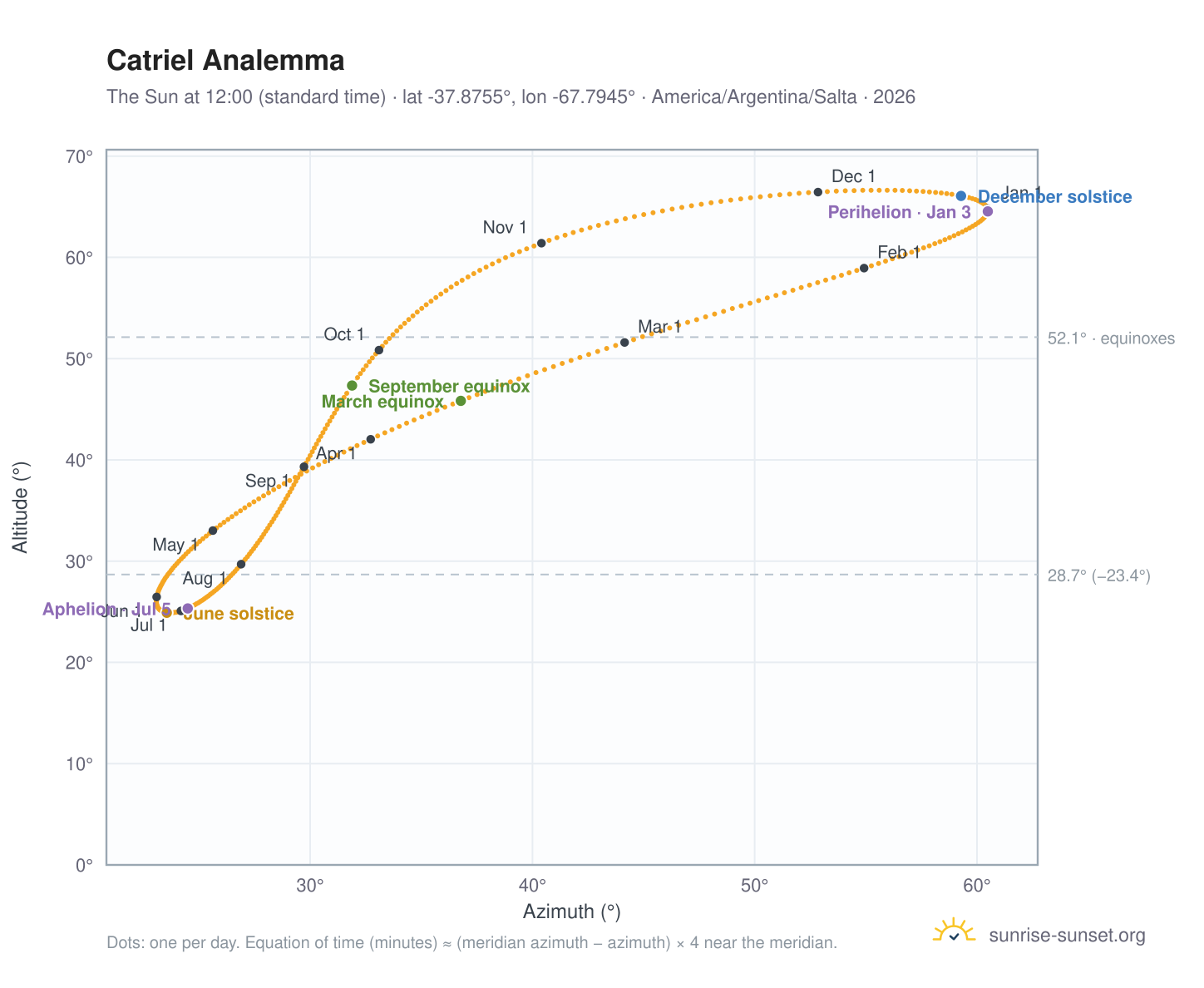 Catriel analemma chart: the Sun at 12:00 (standard time) through the year