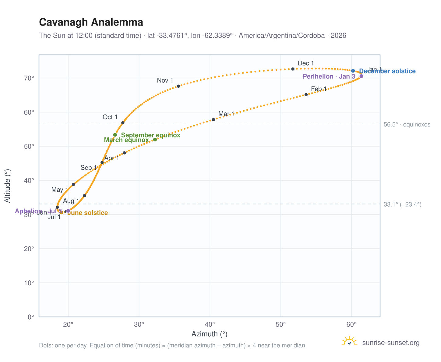 Cavanagh analemma chart: the Sun at 12:00 (standard time) through the year