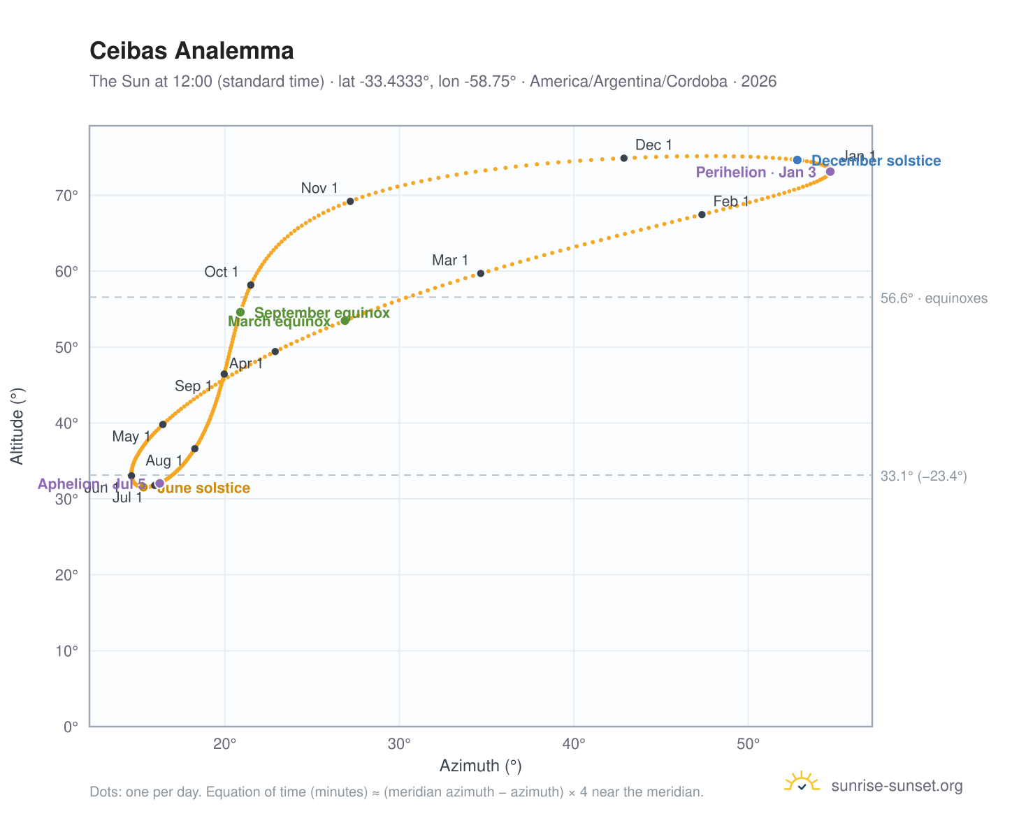Ceibas analemma chart: the Sun at 12:00 (standard time) through the year