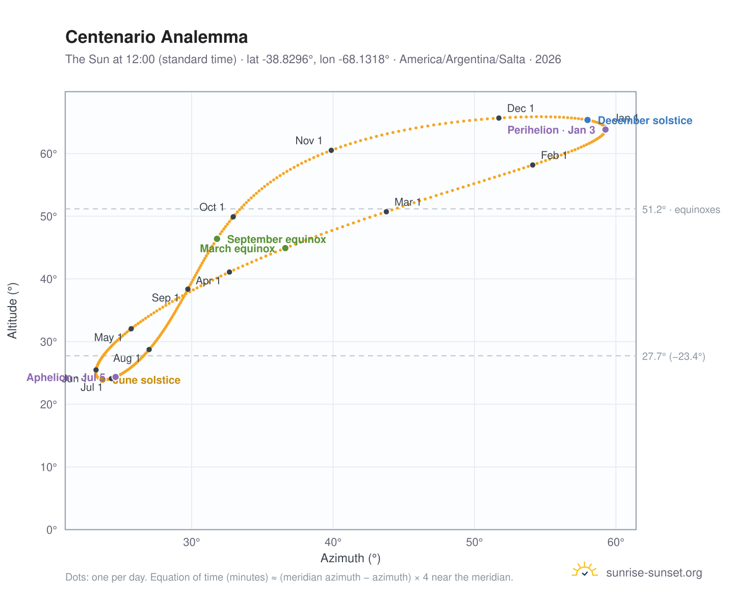 Centenario analemma chart: the Sun at 12:00 (standard time) through the year