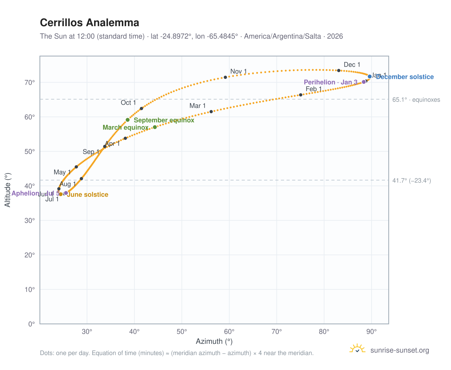 Cerrillos analemma chart: the Sun at 12:00 (standard time) through the year