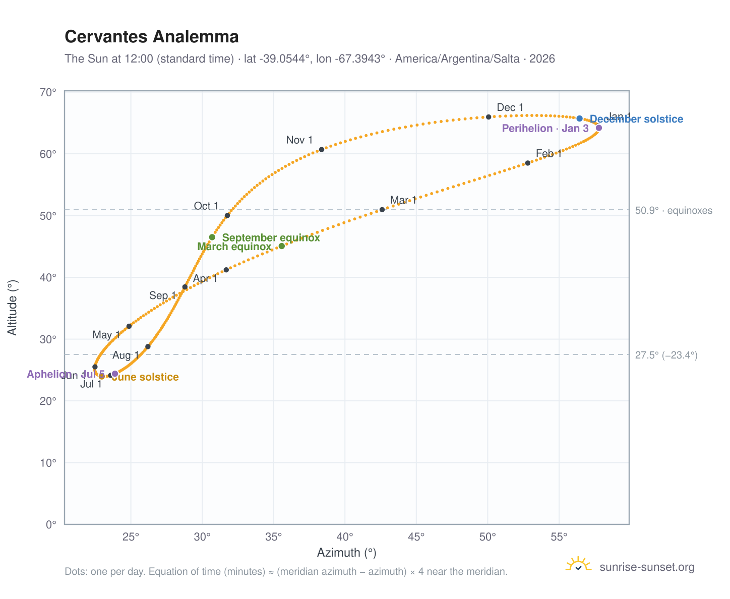 Cervantes analemma chart: the Sun at 12:00 (standard time) through the year