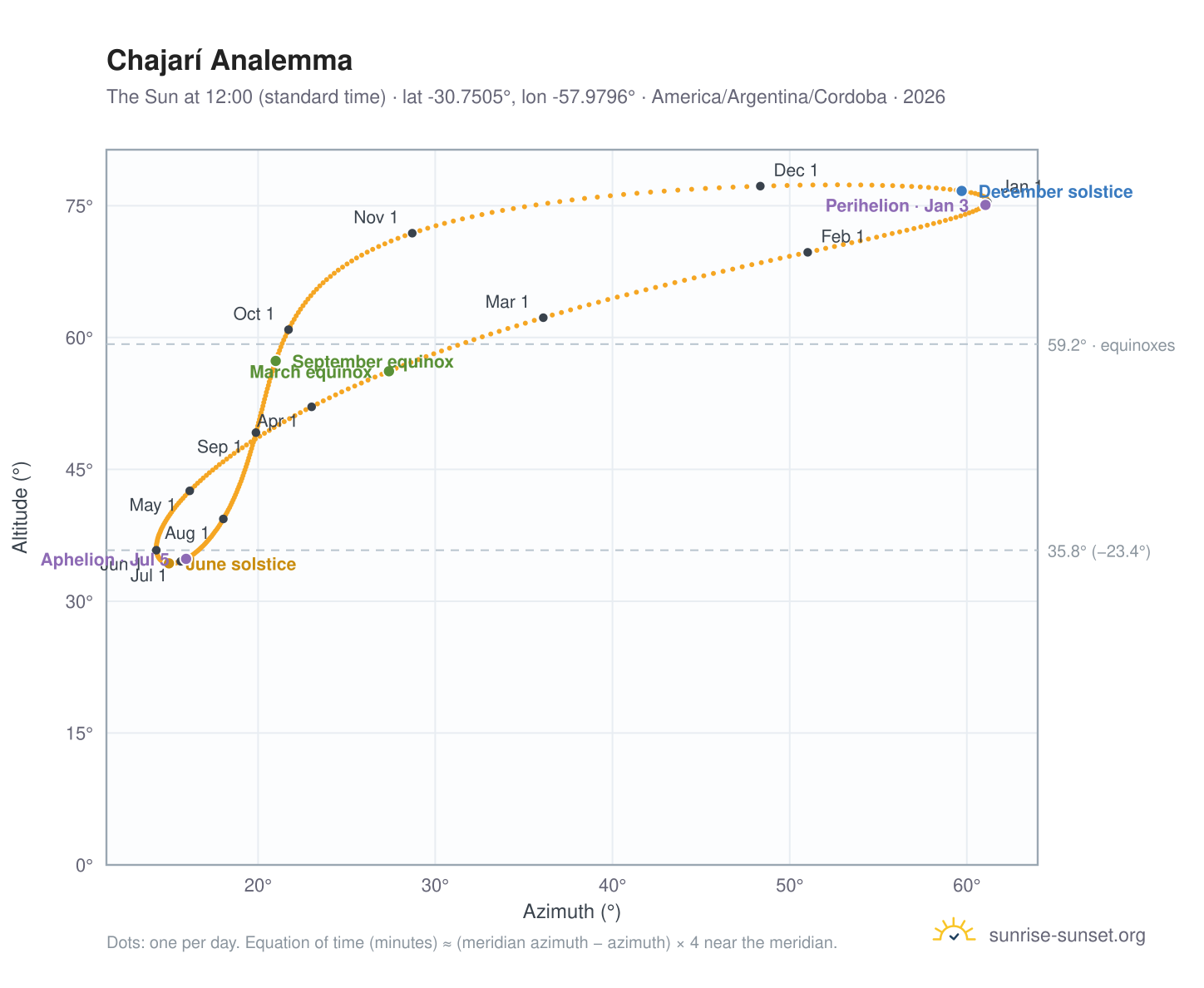 Chajarí analemma chart: the Sun at 12:00 (standard time) through the year