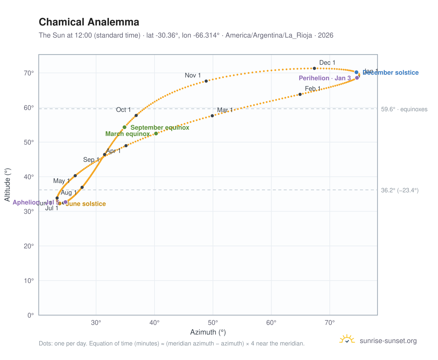 Chamical analemma chart: the Sun at 12:00 (standard time) through the year