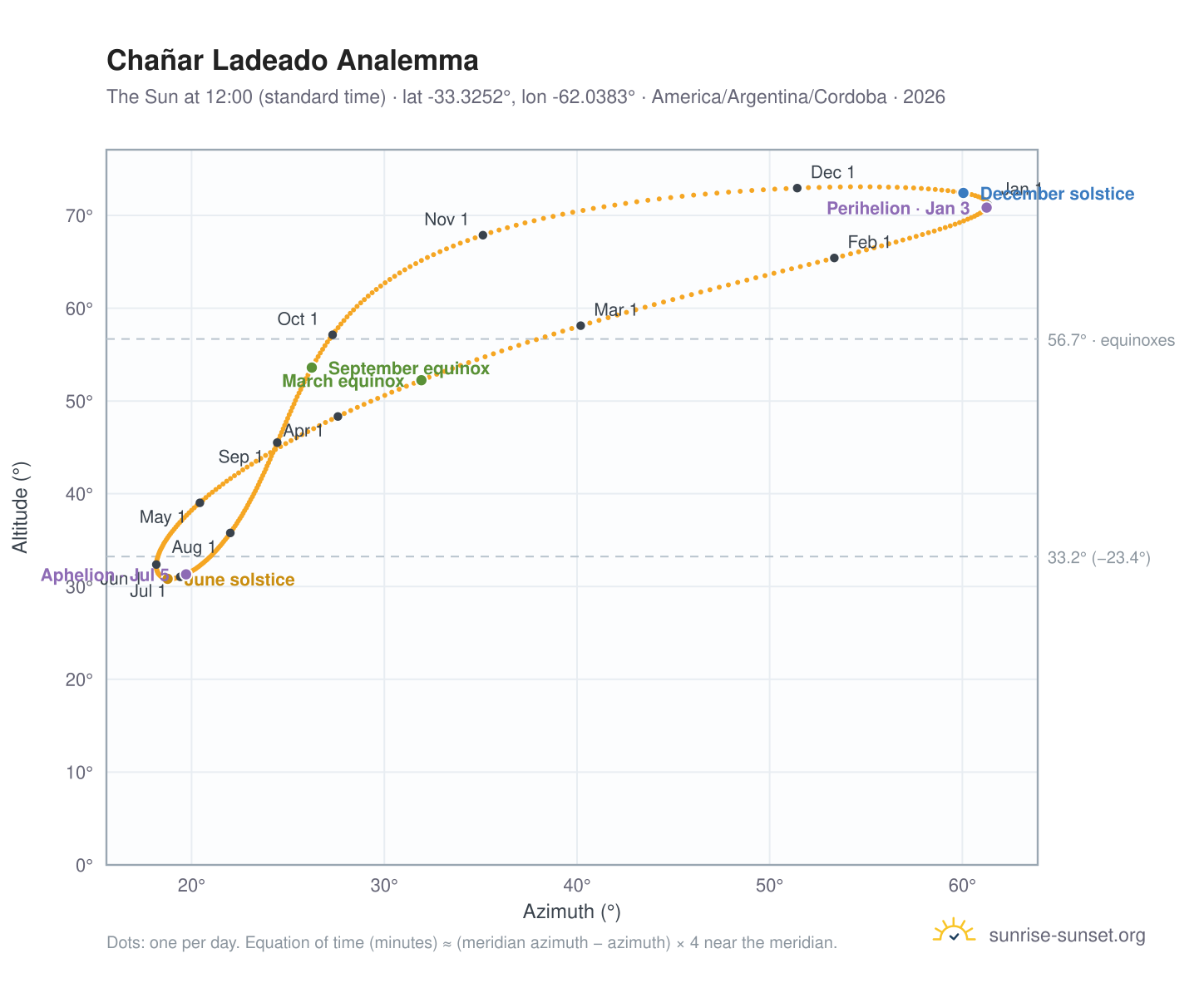 Chañar Ladeado analemma chart: the Sun at 12:00 (standard time) through the year