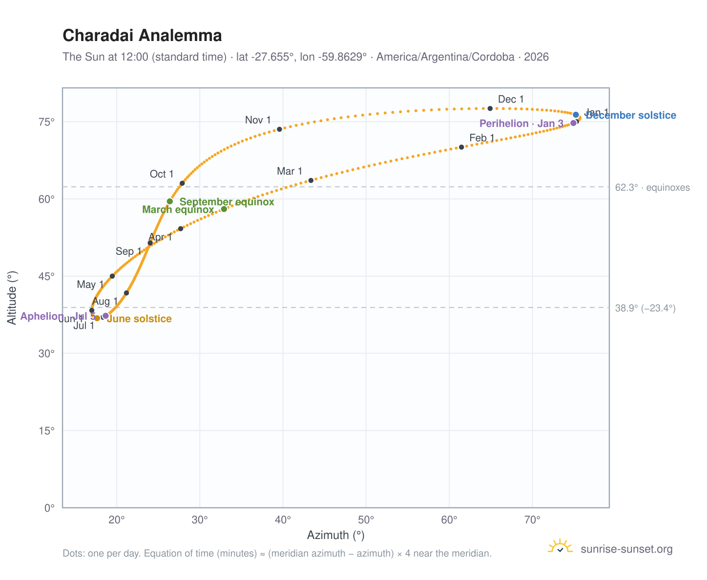 Charadai analemma chart: the Sun at 12:00 (standard time) through the year