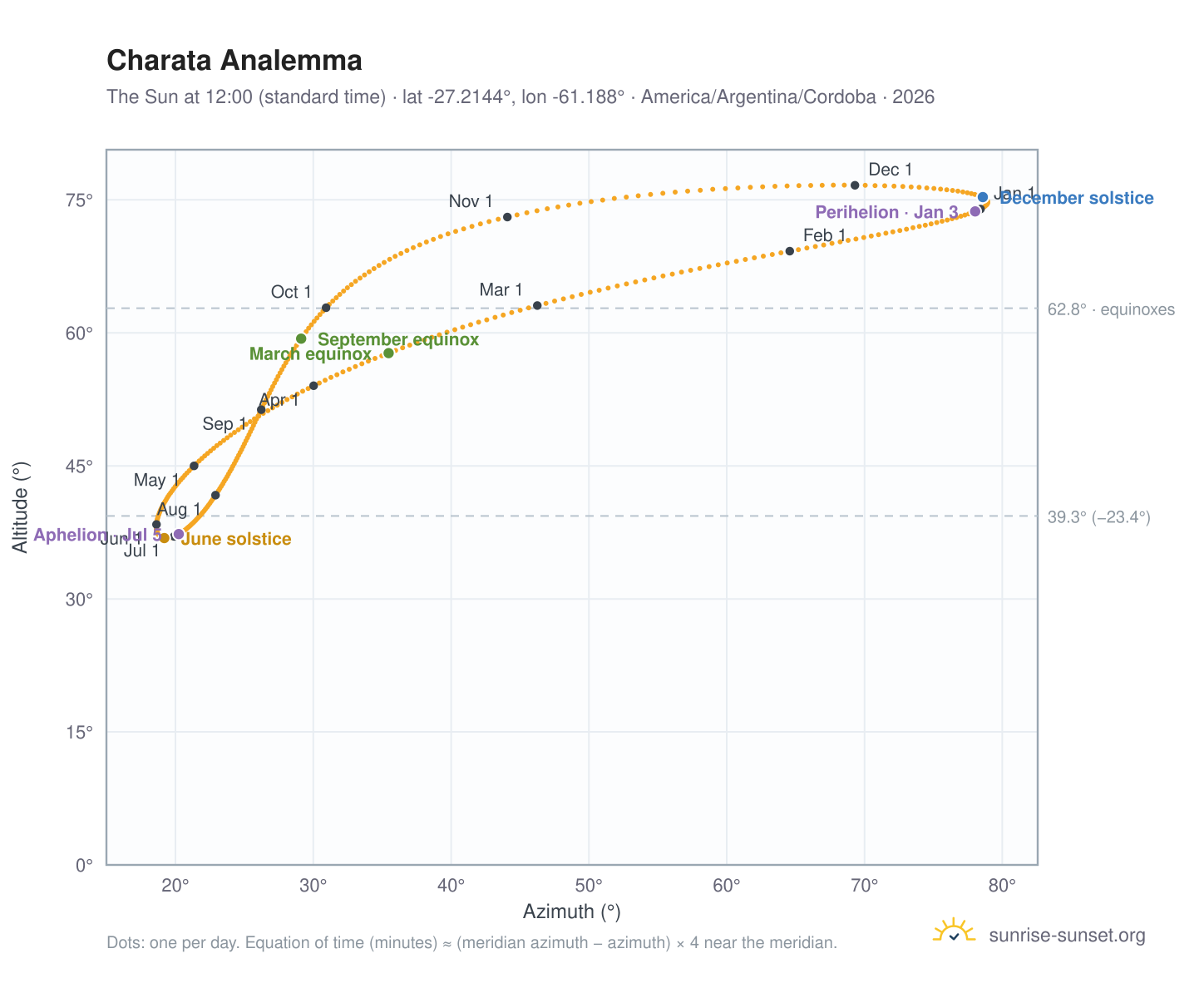 Charata analemma chart: the Sun at 12:00 (standard time) through the year