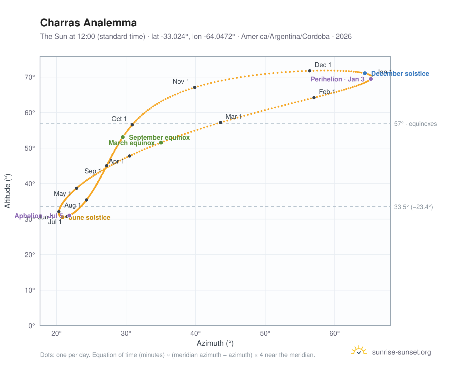 Charras analemma chart: the Sun at 12:00 (standard time) through the year