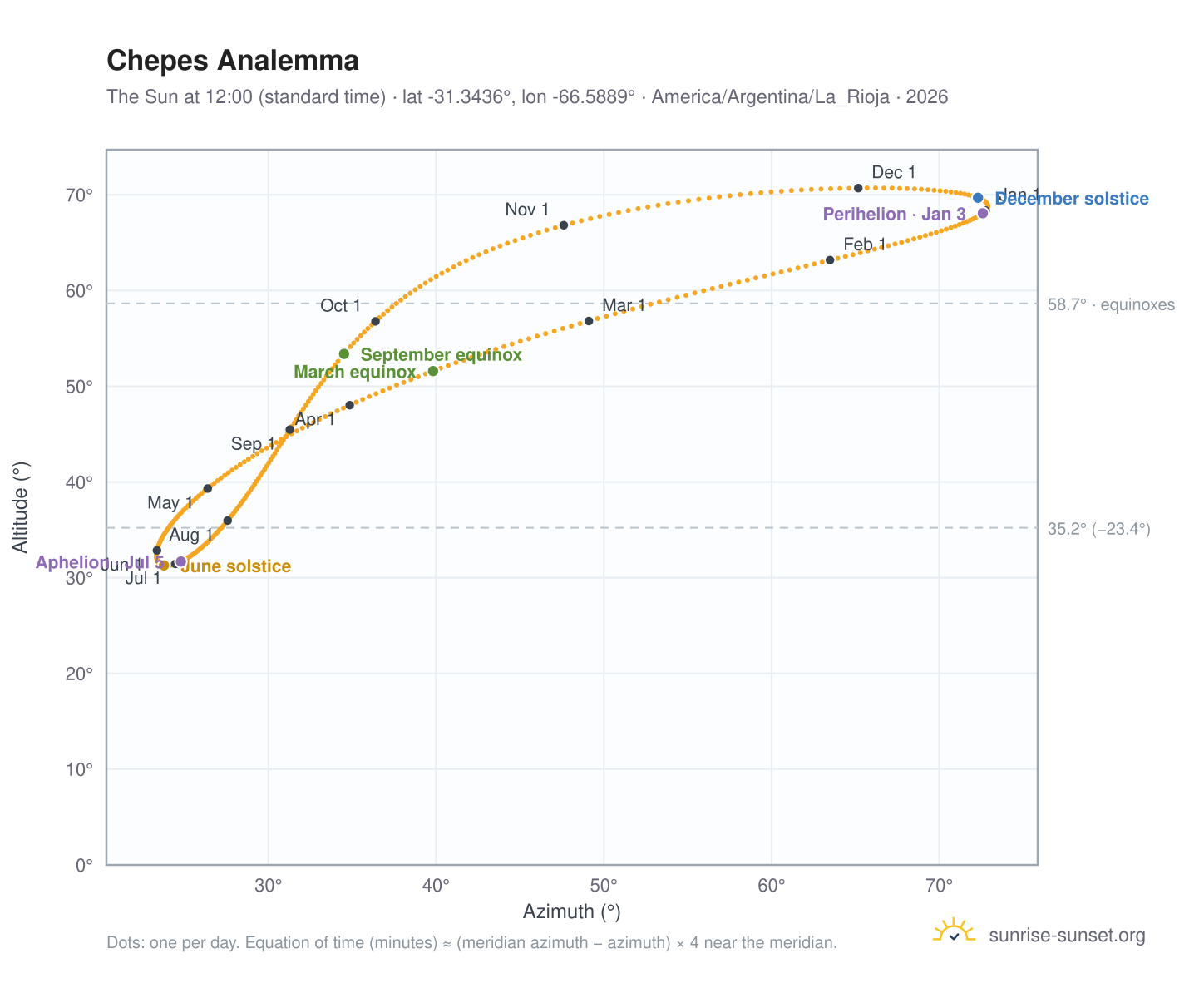 Chepes analemma chart: the Sun at 12:00 (standard time) through the year