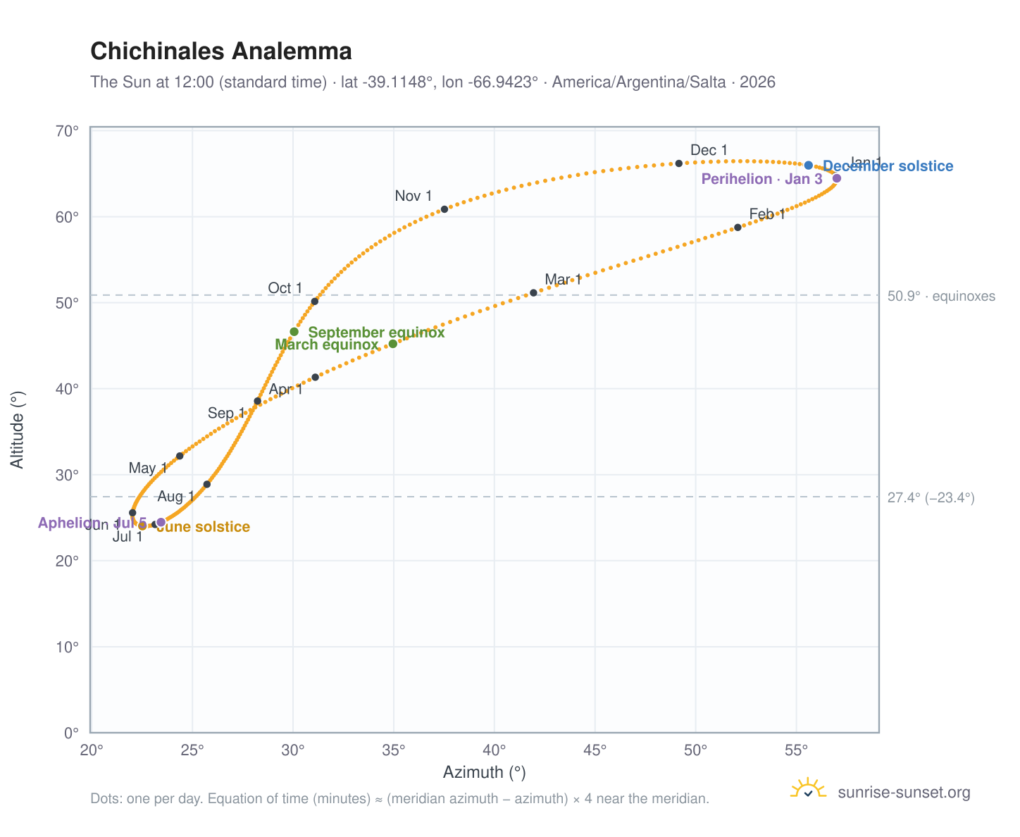 Chichinales analemma chart: the Sun at 12:00 (standard time) through the year