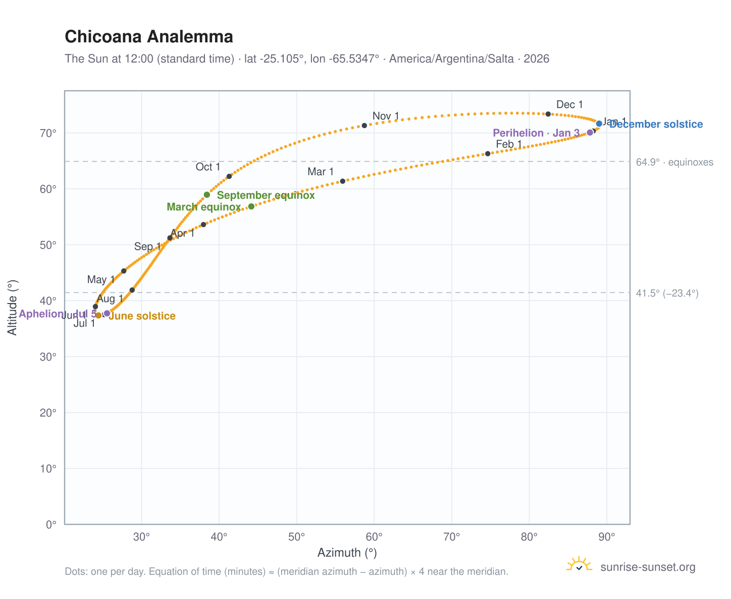 Chicoana analemma chart: the Sun at 12:00 (standard time) through the year