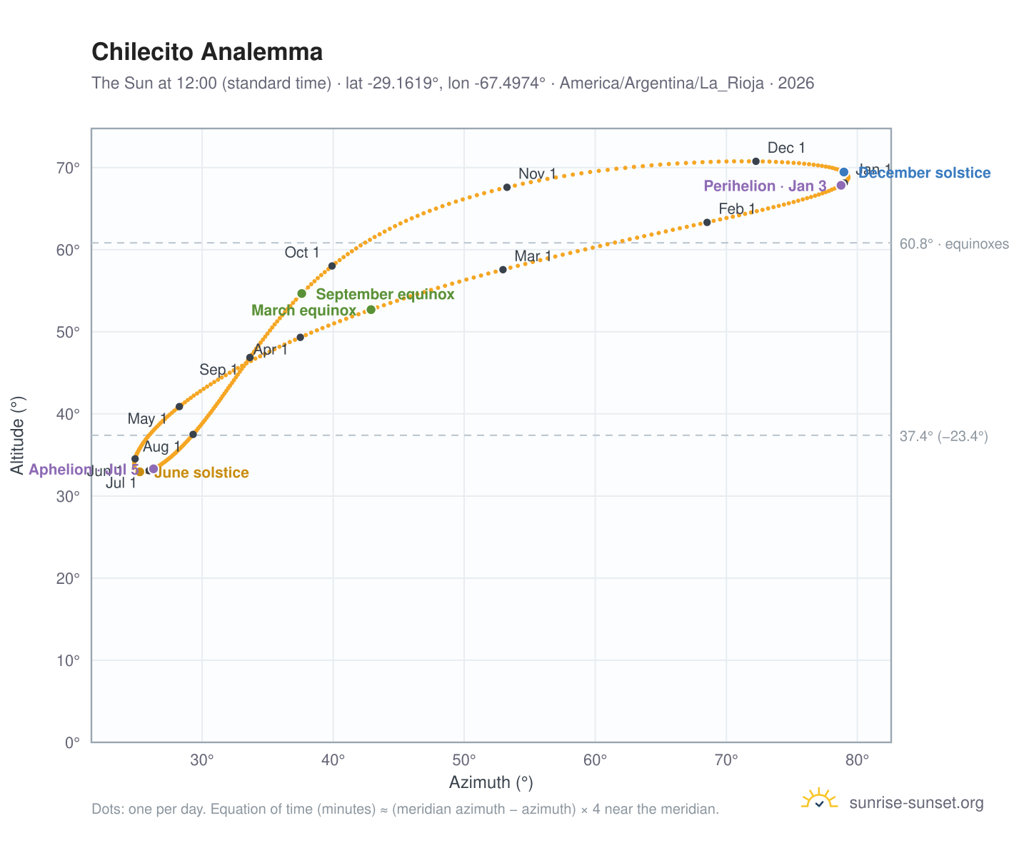 Chilecito analemma chart: the Sun at 12:00 (standard time) through the year