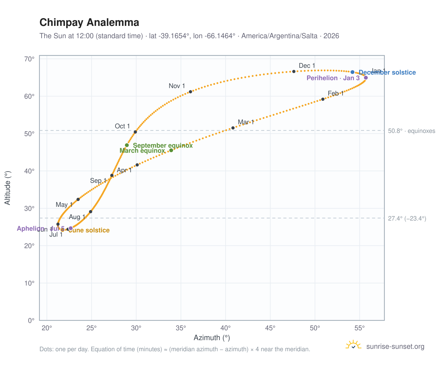 Chimpay analemma chart: the Sun at 12:00 (standard time) through the year